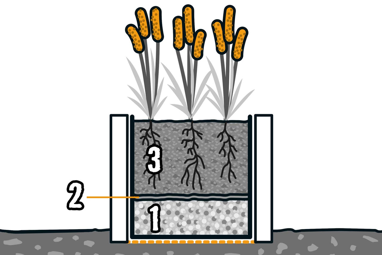 Ilustrație a unui vas de plantare plantat cu marcajele 1 pentru strat de drenaj, 2 pentru fleece și 3 pentru pământ de flori