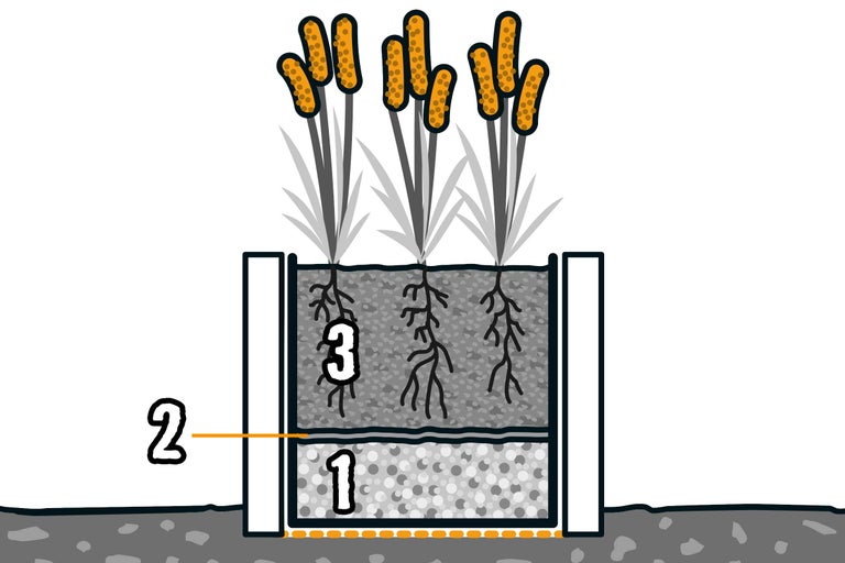 Ilustrație a unui vas de plantare plantat cu marcajele 1 pentru strat de drenaj, 2 pentru fleece și 3 pentru pământ de flori