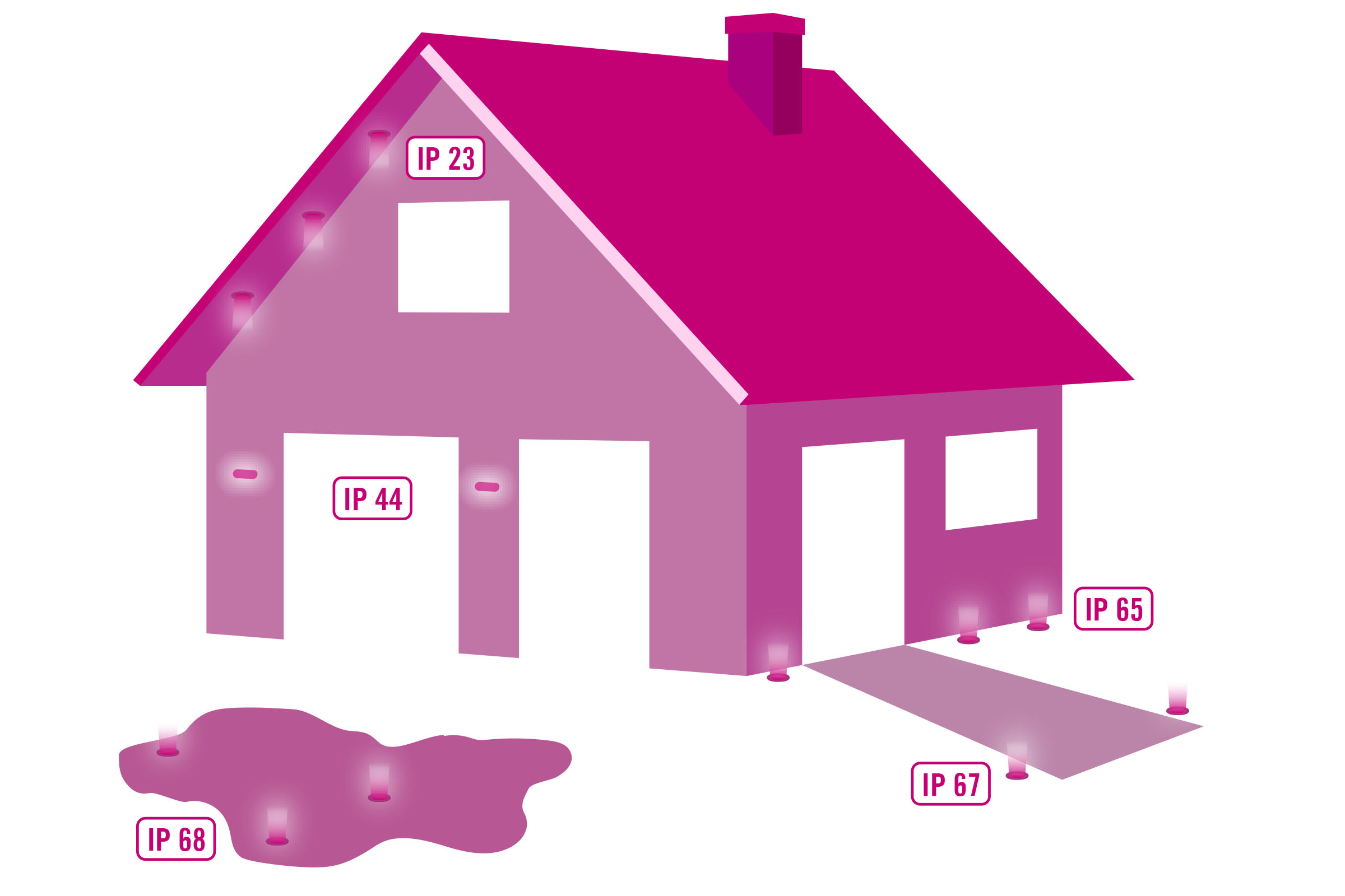 Ilustrație de casă cu clase de protecție IP pentru iluminatul exterior