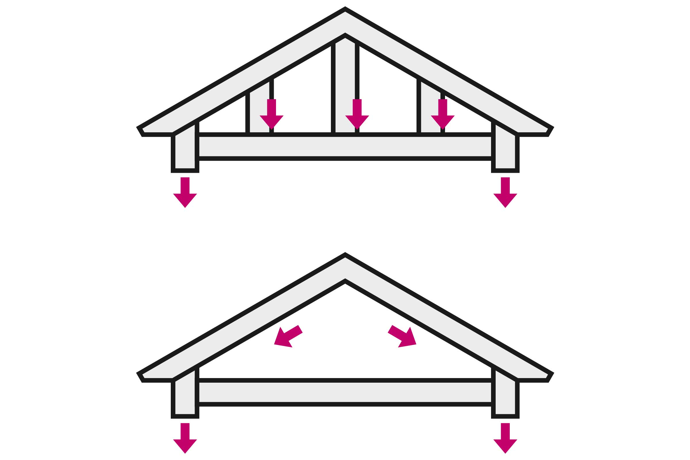 Ilustrație a structurilor de acoperiș cu săgeți de distribuție a încărcăturii