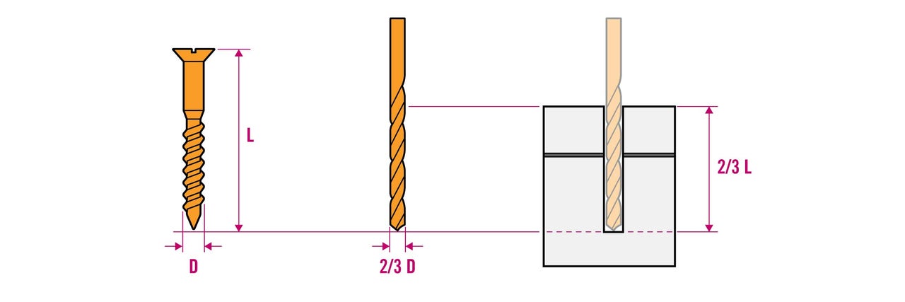 Ilustrație cu un șurub, un burghiu și o utilizare a diblului cu detalii de dimensiune
