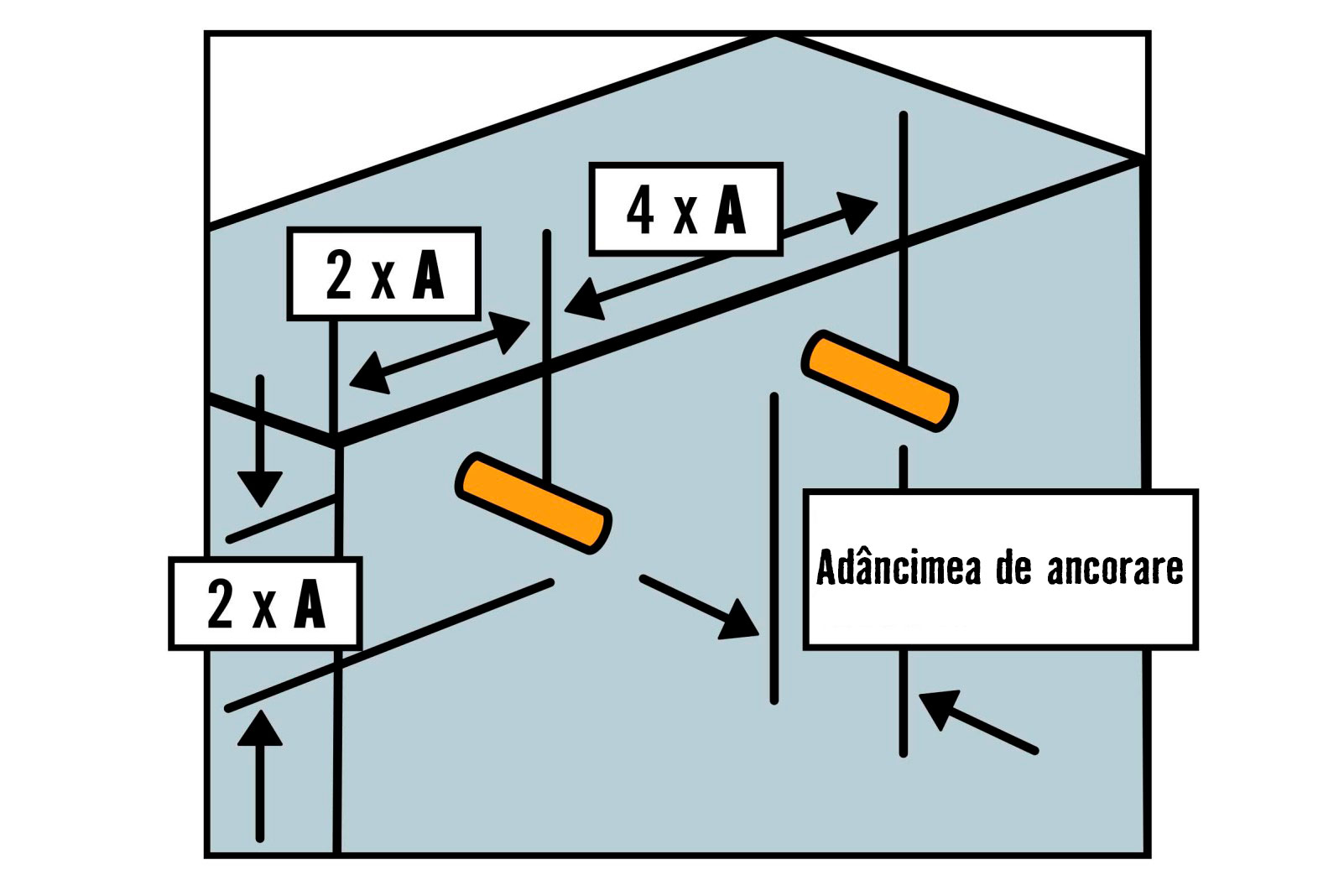 Reprezentarea ancorării corecte