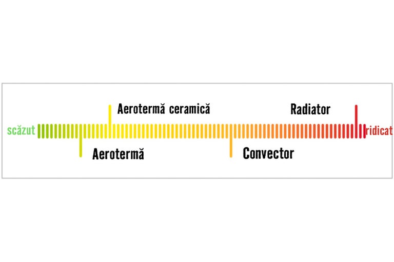 Comparație a puterii de încălzire a diferitelor dispozitive de încălzire