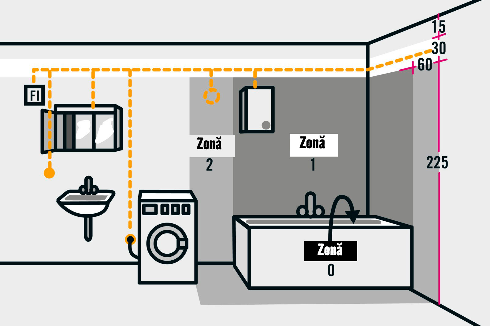 Ilustrație a zonelor de instalații electrice din baie conform VDE 0100-701