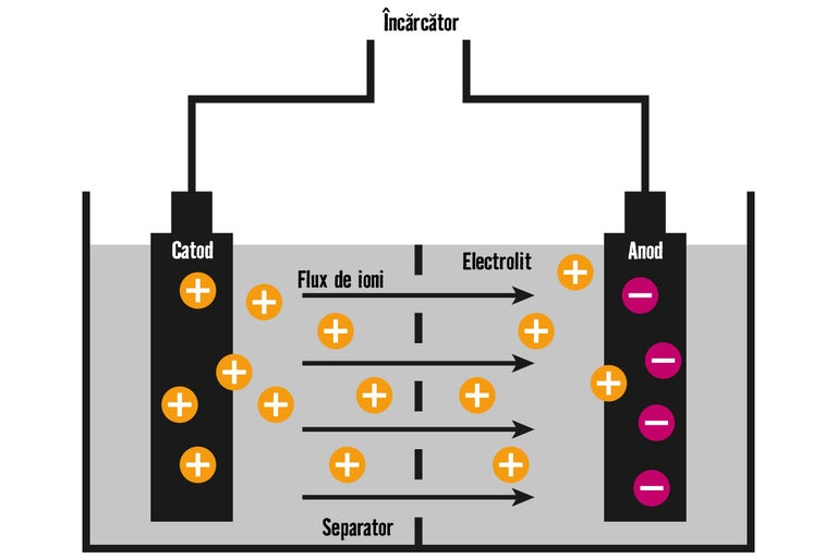 Schema de încărcare a bateriei cu anod, catod și electrolit