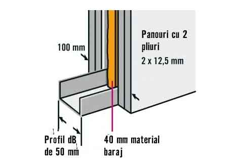 Schema structurii unui perete de gips-carton cu material izolant