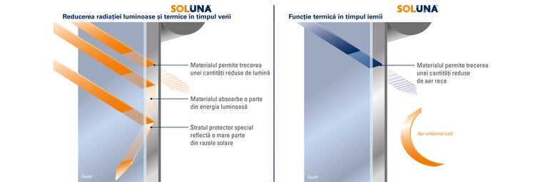 Infografic despre funcționarea foliilor de protecție solară Soluna vară și iarnă reglarea termică și transmisia luminii pe un geam