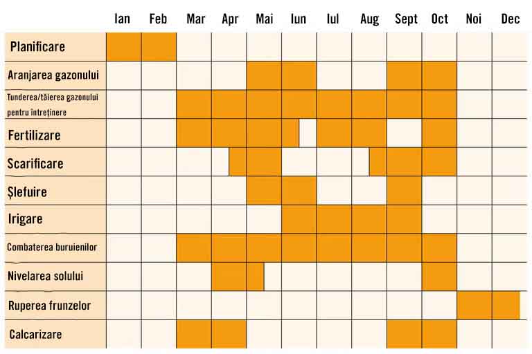 Calendar de îngrijire a gazonului cu prezentarea generală a sarcinilor lunare