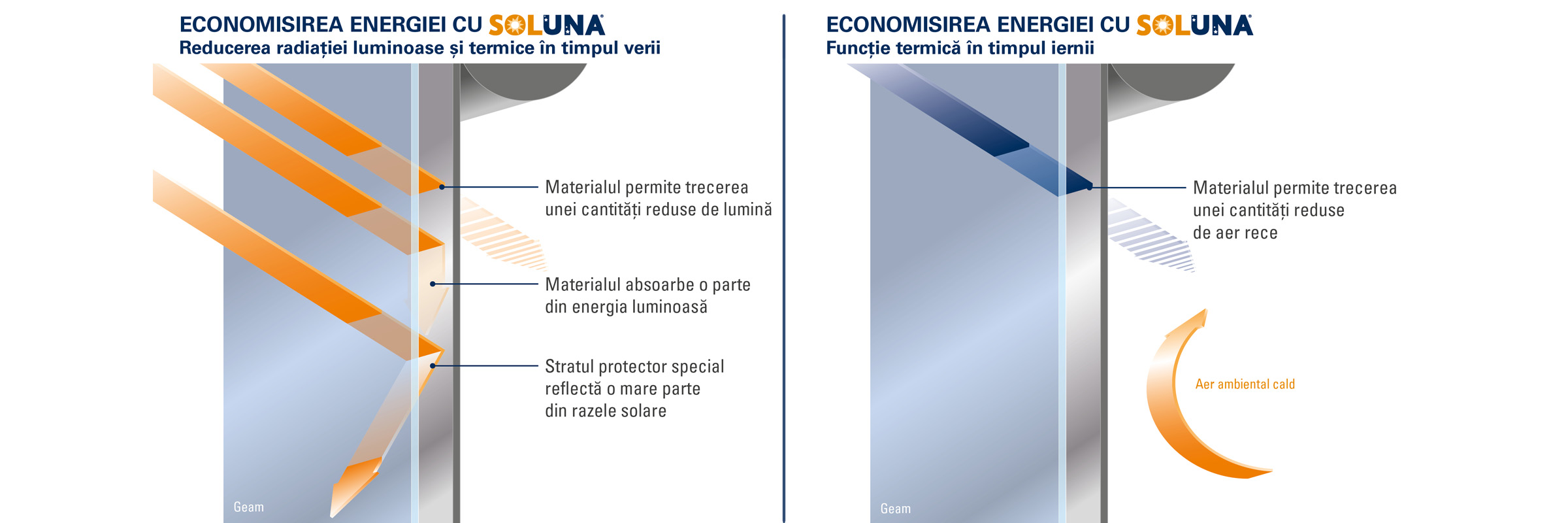 Diagramă de economisire a energiei Soluna pentru vară și iarnă