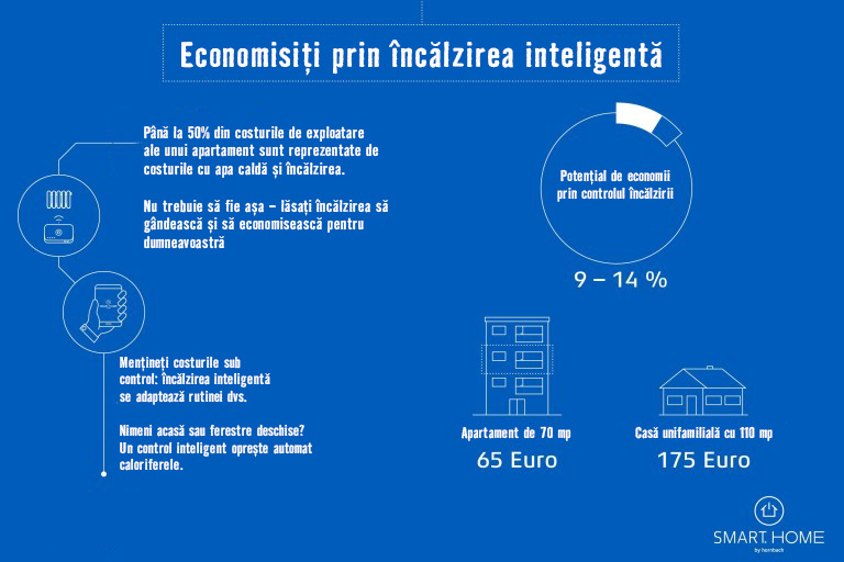 Economii prin încălzire inteligentă: potențial de economii de 9-14% prin controlul încălzirii