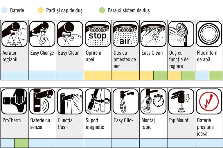 Pictograme pentru caracteristicile bateriilor: aerator reglabil, schimbare ușoară, curățare ușoară, oprire a apei, duș cu amestec de aer, funcție de duș cu reglare, flux intern de apă, ProTherm, baterie cu senzor, funcție push, suport magnetic, Easy Click, montaj rapid, montaj superior, baterie de presiune joasă