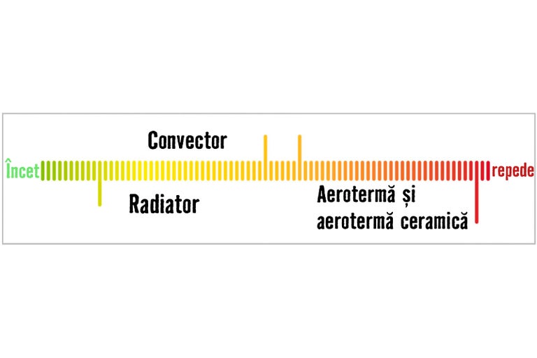 Diagramă cu viteza de încălzire a diferitelor tipuri de încălzitoare: convector, radiator, aerotermă și aerotermă ceramică.