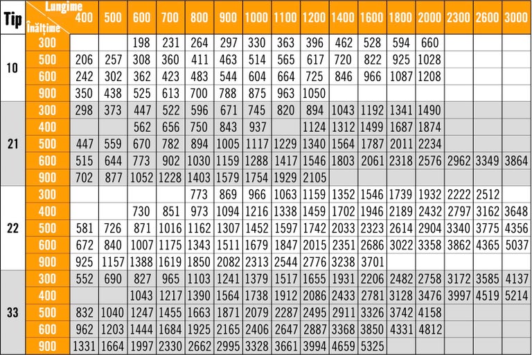 Tabel cu valori numerice într-o grilă
