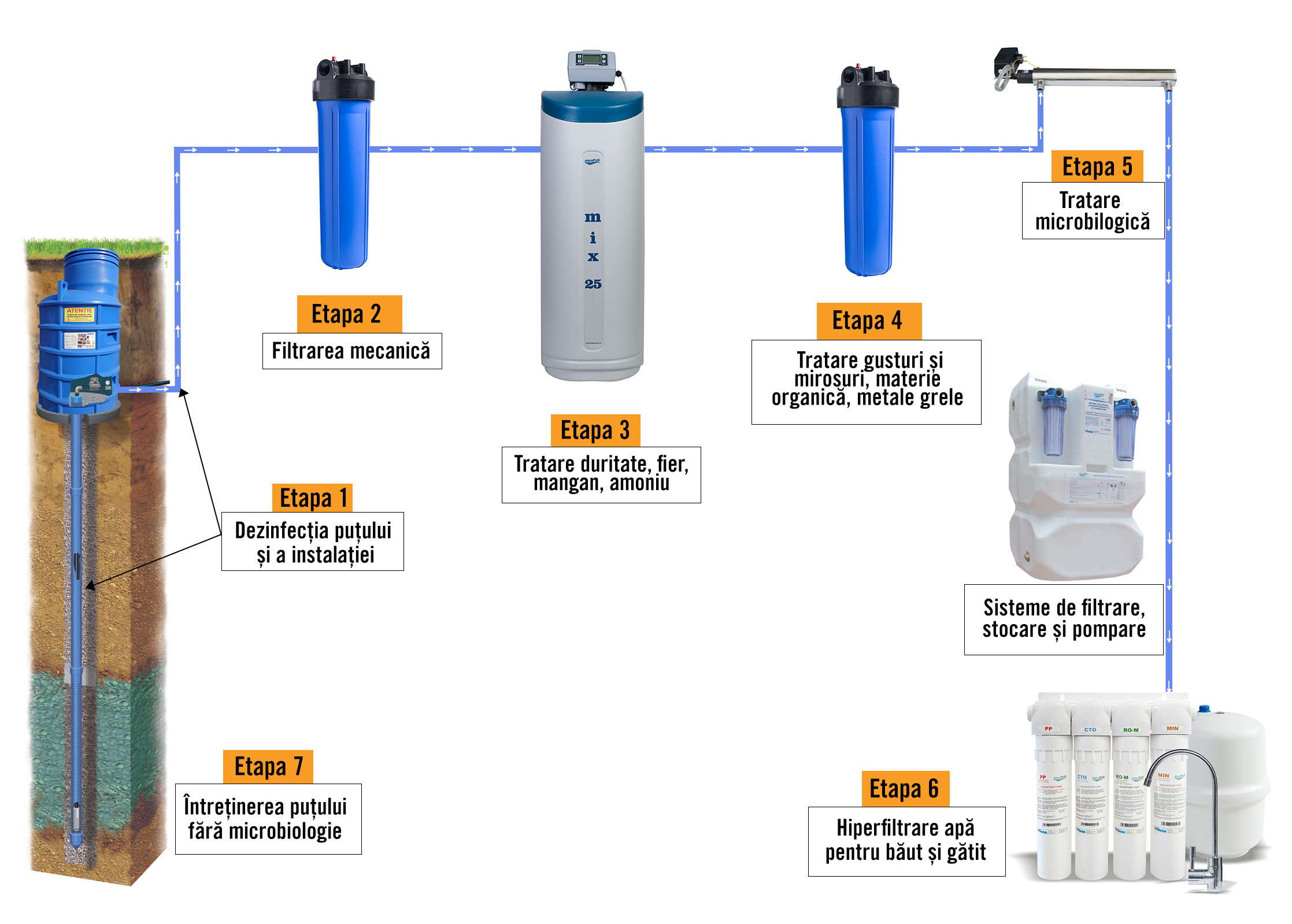 Diagrama de tratare a apei cu diferite etape de filtrare