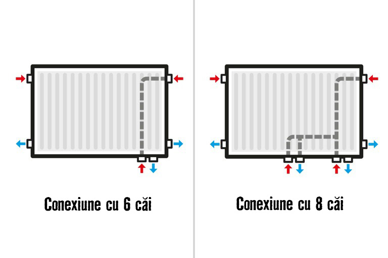 Schema de conectare pentru radiatoare cu șase și opt conexiuni