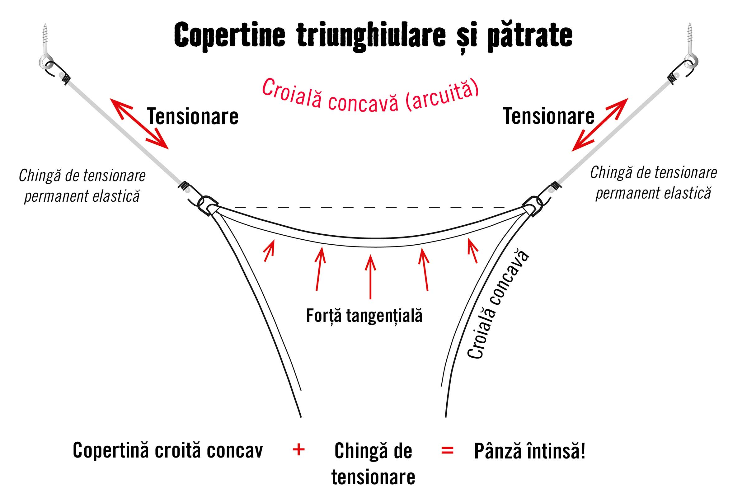 Diagramă cu copertine triunghiulare şi pătrate cu detalii despre tensiune şi croială concavă