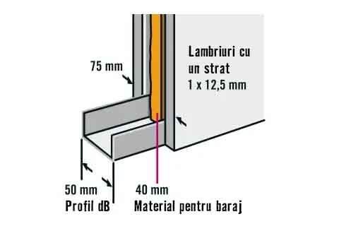 Ilustrație a unei structuri de perete fonoizolant cu dimensiuni