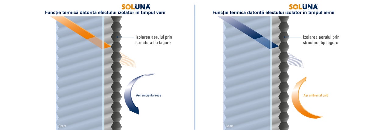 Grafic ce explica functia de izolare termica a storului plisat tip fagure Soluna vara si iarna datorita stratului de aer izolator.