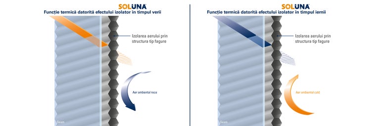 Grafic ce explica functia de izolare termica a storului plisat tip fagure Soluna vara si iarna datorita stratului de aer izolator.