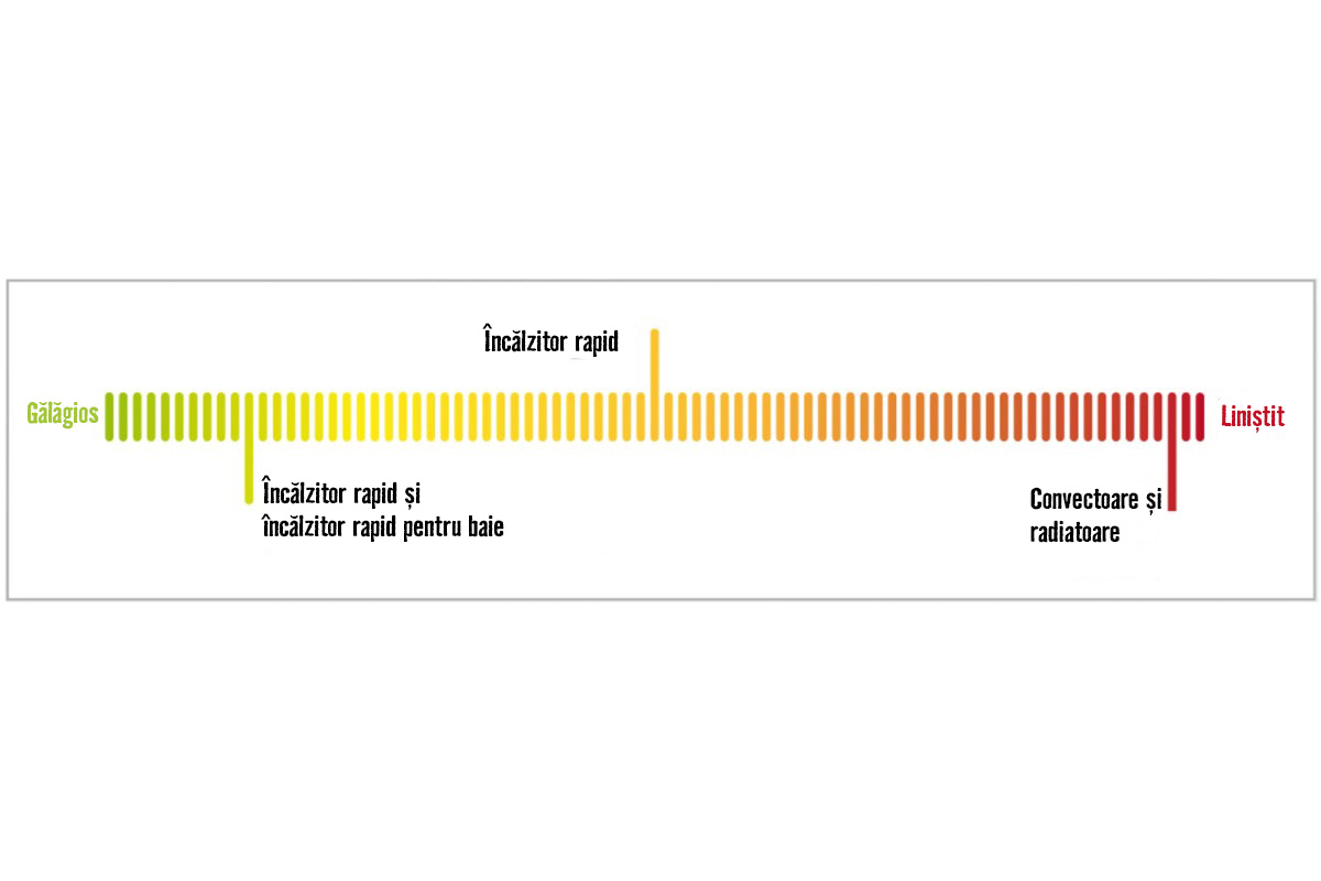 Diagrama nivelului de zgomot pentru aparatele de încălzire: de la zgomotos la liniștit