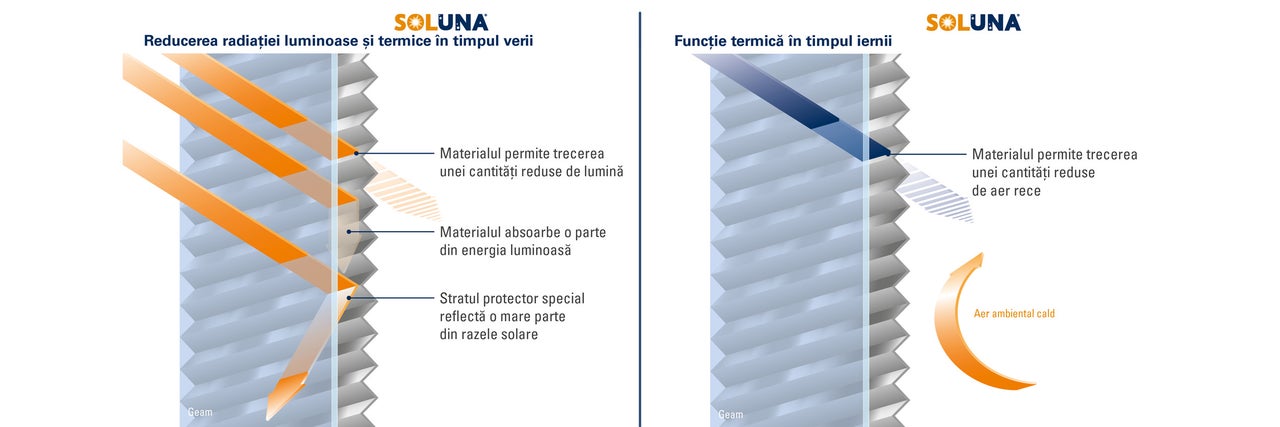 Grafic explicativ privind funcționarea ruloului plissé tip fagure pentru reglarea termică pe timp de vară și iarnă cu logo Soluna.