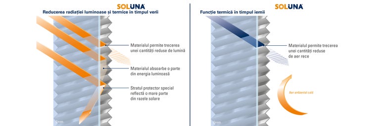 Grafic explicativ privind funcționarea ruloului plissé tip fagure pentru reglarea termică pe timp de vară și iarnă cu logo Soluna.