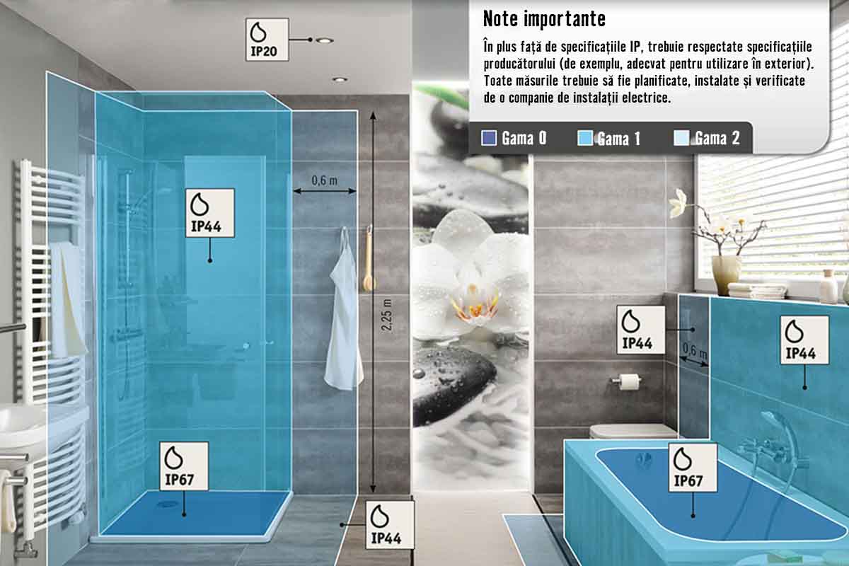 Reprezentare baie cu indicarea claselor de protecție IP