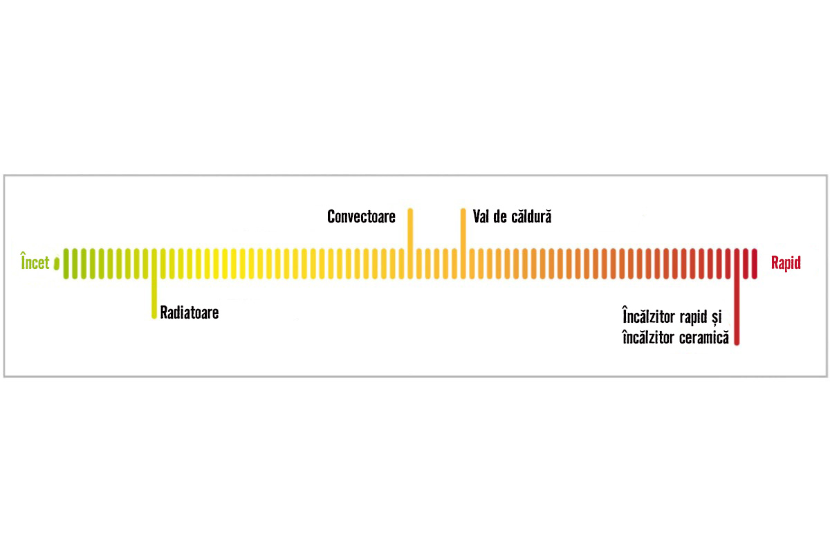 Diagrama vitezei de încălzire a diferitelor aparate de încălzire