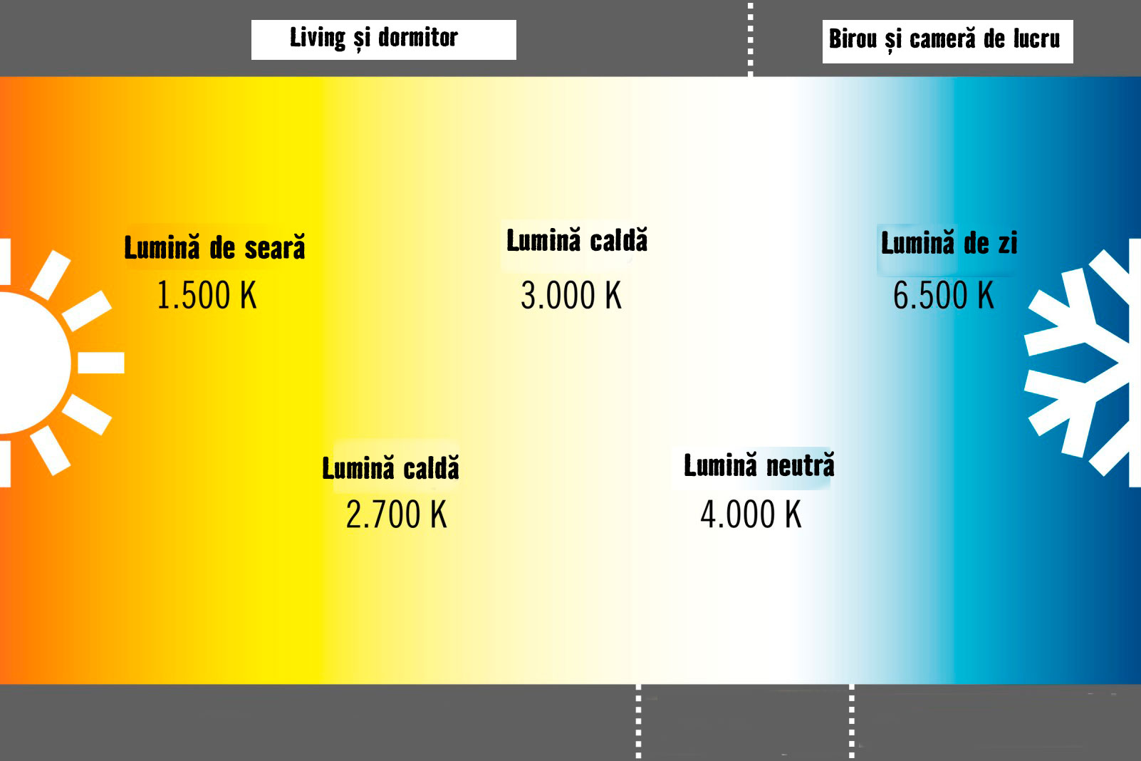 Diagramă a temperaturii de culoare a luminii pentru spații de locuit și de birou