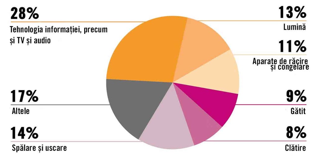 Diagramă circulară cu distribuția diferitelor domenii de consum