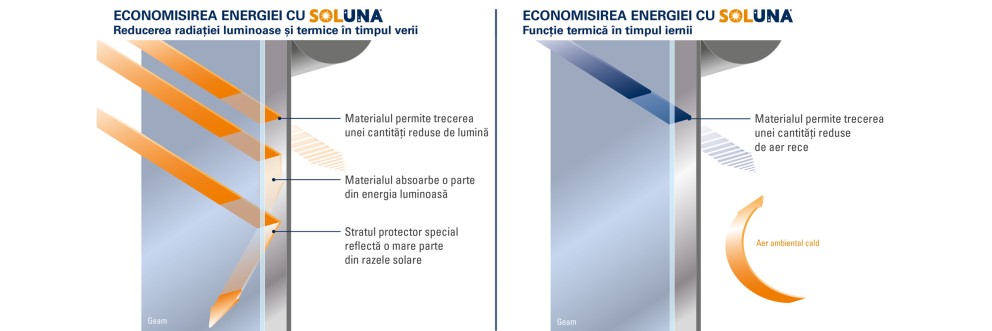 SOLUNA radiatie termica luminoasa efect izolator rulouri vara iarna