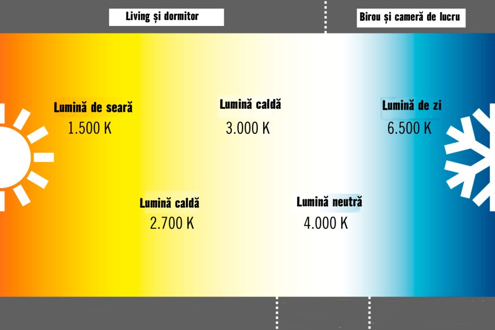 temperatura de culoare a luminii temperatura de culoare a luminii