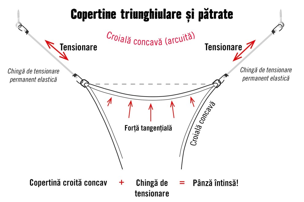 intinderea copertinei intinderea copertinei