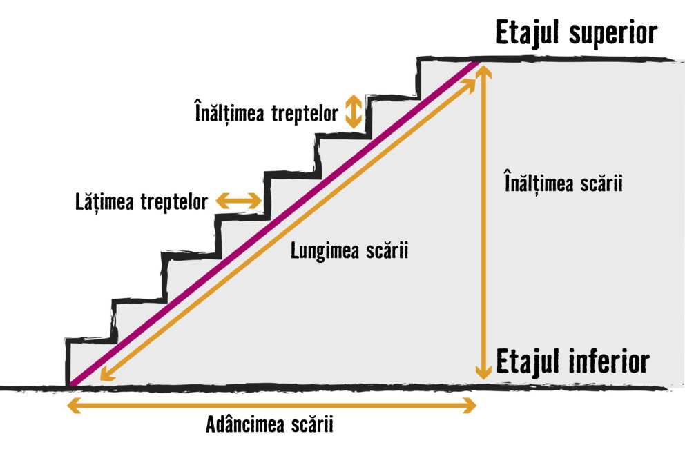 Planificarea scarii interioare Planificarea scarii interioare