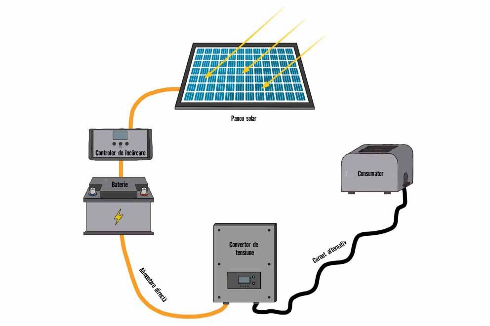 Schemă a unui sistem solar cu modul solar, regulator de încărcare, baterie, convertor de tensiune și consumator