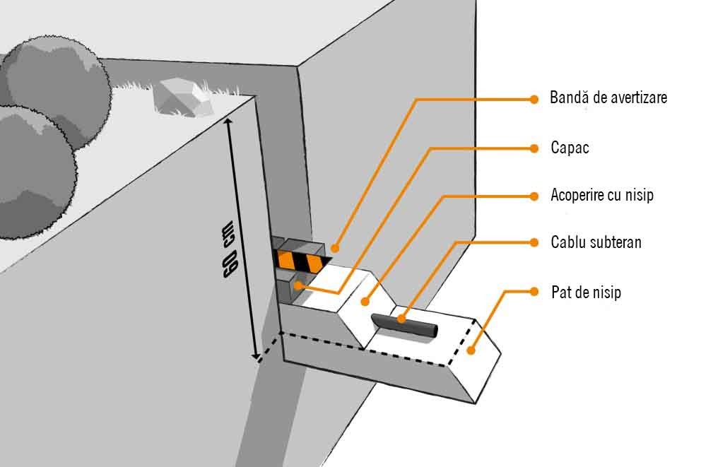 Ilustrație a structurii unui cablu subteran cu bandă de avertizare, acoperire, strat de nisip și cablu la o adâncime de 60 de centimetri.
