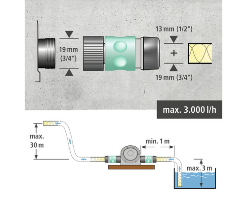 Diagrama de instalare pentru o pompă de grădină cu dimensiuni în milimetri și rate de flux în litri pe oră