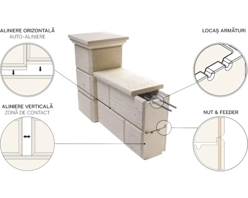 Ilustrație a unui bloc de zidărie cu detalii despre alinierea orizontală și verticală, dispunerea armăturii, precum și piulița și alimentatorul