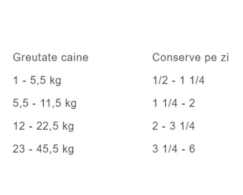 Recomandare de hrănire pentru câini: greutatea corporală în kilograme și numărul corespunzător de conserve de hrană pe zi.