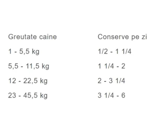 Tabel cu recomandări de hrănire pentru câini în funcție de greutatea în kilograme și numărul de conserve pe zi.