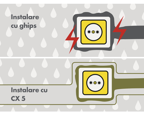 Ilustrație care arată instalarea unei prize cu gips și CX5.