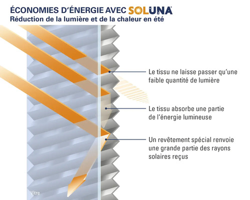 Ilustrație privind economisirea de energie cu Soluna prin reducerea luminii și a căldurii în timpul verii.