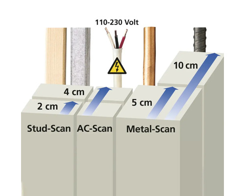 Ilustrație a adâncimii de scanare a unui detector pentru lemn, cabluri sub tensiune și metal