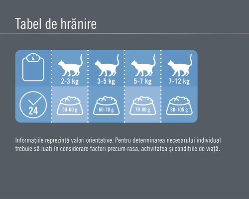 Tabel de hrănire pentru pisici cu recomandări de cantitate în funcție de greutate