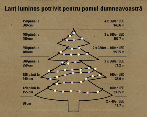 Diagramă cu lungimile potrivite pentru instalațiile luminoase pentru brad.