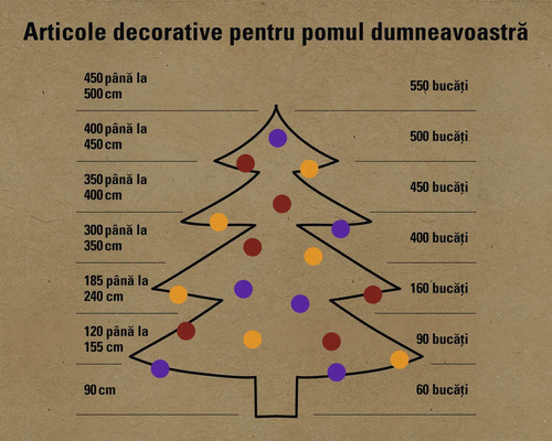 Diagramă cu dimensiunile recomandate ale pomului de Crăciun și numărul de ornamente.