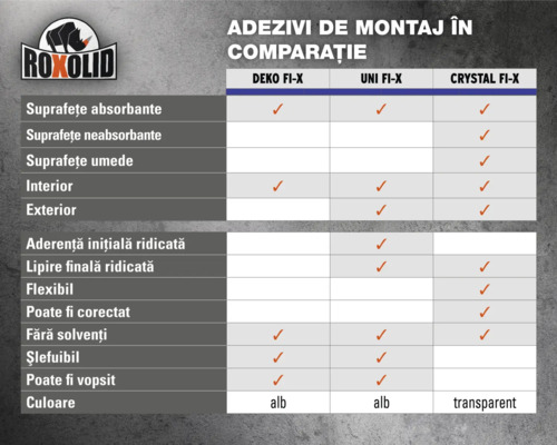 Tabel comparativ al adezivilor de montaj Roxolid Deko Fi-X, Uni Fi-X și Crystal Fi-X privind domeniile de aplicare și proprietățile