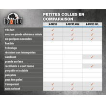 Adezivi mici Roxolid în comparație: X-Press, X-Press Mini, X-Press Gel