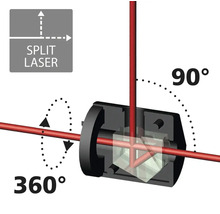 Ilustrație cu un separator de fascicul laser care deviază un fascicul laser într-un unghi de 90 de grade și cu 360 de grade