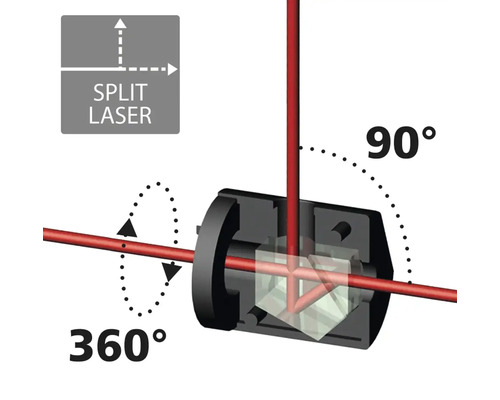Ilustrație cu un separator de fascicul laser care deviază un fascicul laser într-un unghi de 90 de grade și cu 360 de grade